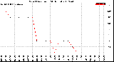 Milwaukee Weather Wind Direction<br>(24 Hours)