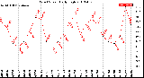 Milwaukee Weather Wind Speed<br>Daily High