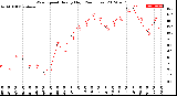 Milwaukee Weather Wind Speed<br>Hourly High<br>(24 Hours)