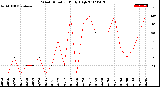 Milwaukee Weather Wind Direction<br>Daily High