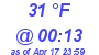 Milwaukee Weather Dewpoint High Low Today