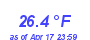 Milwaukee Weather Wind Chill Low Month