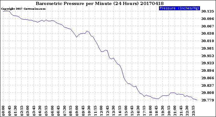 Milwaukee Weather Barometric Pressure<br>per Minute<br>(24 Hours)