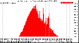 Milwaukee Weather Solar Radiation<br>per Minute<br>(24 Hours)