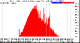 Milwaukee Weather Solar Radiation<br>& Day Average<br>per Minute<br>(Today)