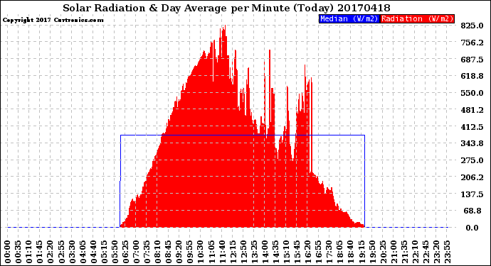 Milwaukee Weather Solar Radiation<br>& Day Average<br>per Minute<br>(Today)