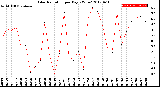 Milwaukee Weather Solar Radiation<br>per Day KW/m2