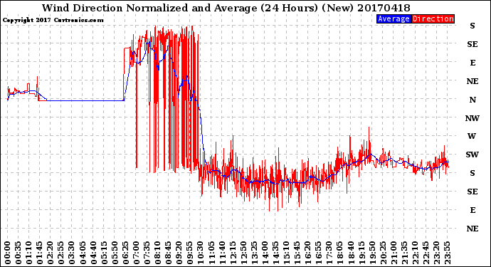 Milwaukee Weather Wind Direction<br>Normalized and Average<br>(24 Hours) (New)