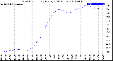 Milwaukee Weather Wind Chill<br>Hourly Average<br>(24 Hours)