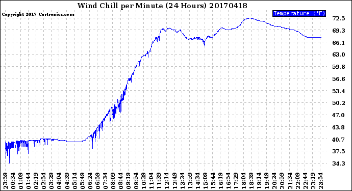 Milwaukee Weather Wind Chill<br>per Minute<br>(24 Hours)