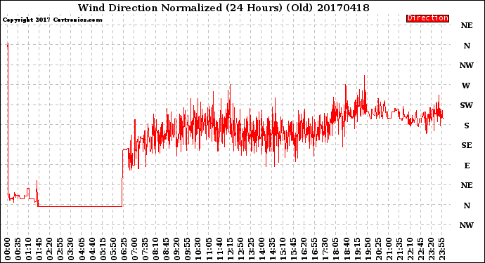 Milwaukee Weather Wind Direction<br>Normalized<br>(24 Hours) (Old)