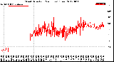 Milwaukee Weather Wind Direction<br>(24 Hours) (Raw)