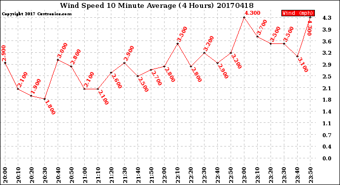 Milwaukee Weather Wind Speed<br>10 Minute Average<br>(4 Hours)