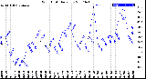 Milwaukee Weather Wind Chill<br>Daily Low