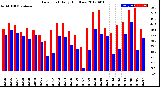 Milwaukee Weather Dew Point<br>Daily High/Low