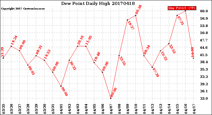 Milwaukee Weather Dew Point<br>Daily High