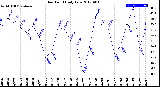 Milwaukee Weather Dew Point<br>Daily Low