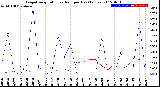 Milwaukee Weather Evapotranspiration<br>vs Rain per Day<br>(Inches)