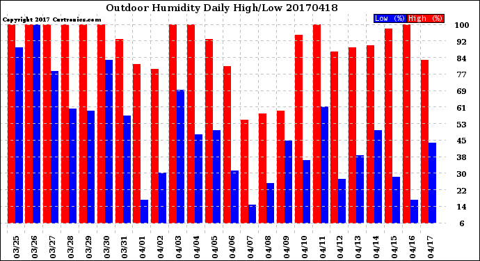 Milwaukee Weather Outdoor Humidity<br>Daily High/Low