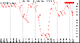 Milwaukee Weather Outdoor Humidity<br>Daily High