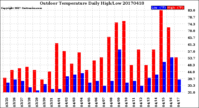 Milwaukee Weather Outdoor Temperature<br>Daily High/Low