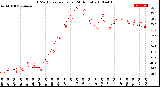 Milwaukee Weather THSW Index<br>per Hour<br>(24 Hours)