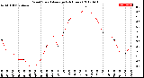 Milwaukee Weather Wind Speed<br>Average<br>(24 Hours)