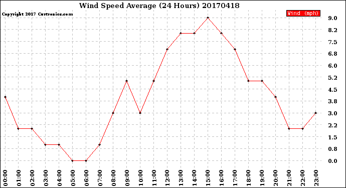 Milwaukee Weather Wind Speed<br>Average<br>(24 Hours)