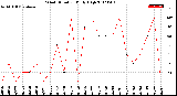 Milwaukee Weather Wind Direction<br>Daily High