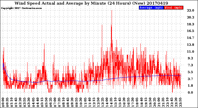 Milwaukee Weather Wind Speed<br>Actual and Average<br>by Minute<br>(24 Hours) (New)