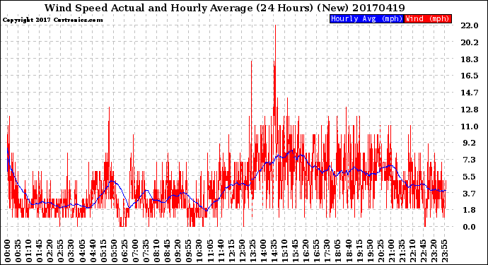 Milwaukee Weather Wind Speed<br>Actual and Hourly<br>Average<br>(24 Hours) (New)