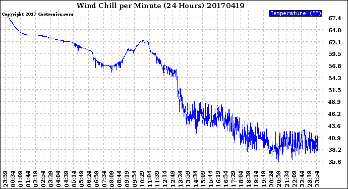 Milwaukee Weather Wind Chill<br>per Minute<br>(24 Hours)