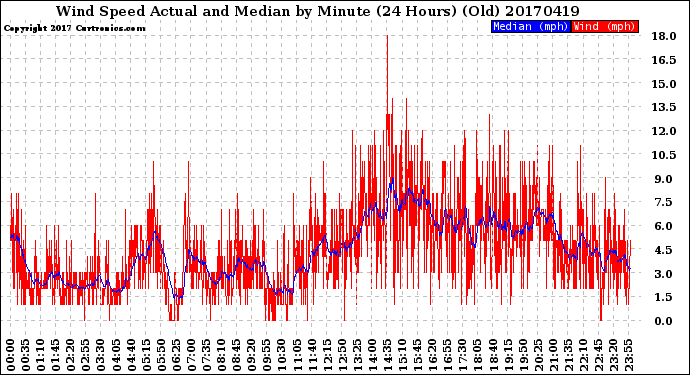 Milwaukee Weather Wind Speed<br>Actual and Median<br>by Minute<br>(24 Hours) (Old)