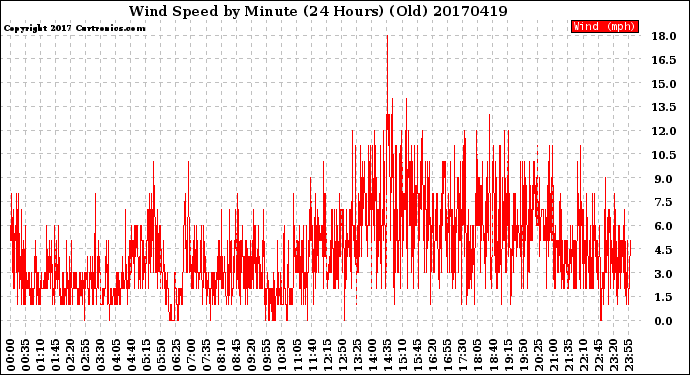 Milwaukee Weather Wind Speed<br>by Minute<br>(24 Hours) (Old)