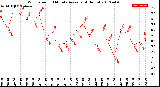 Milwaukee Weather Wind Speed<br>10 Minute Average<br>(4 Hours)