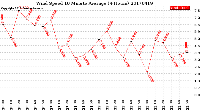 Milwaukee Weather Wind Speed<br>10 Minute Average<br>(4 Hours)