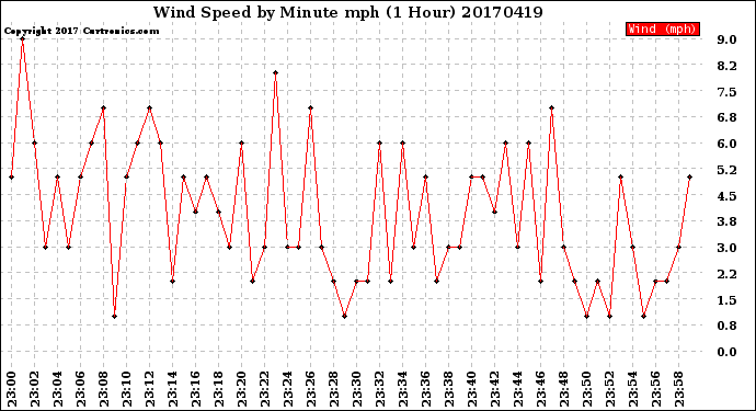 Milwaukee Weather Wind Speed<br>by Minute mph<br>(1 Hour)