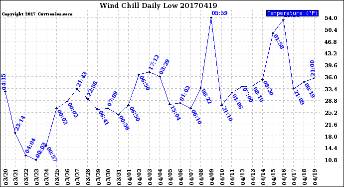 Milwaukee Weather Wind Chill<br>Daily Low