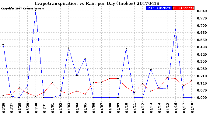 Milwaukee Weather Evapotranspiration<br>vs Rain per Day<br>(Inches)