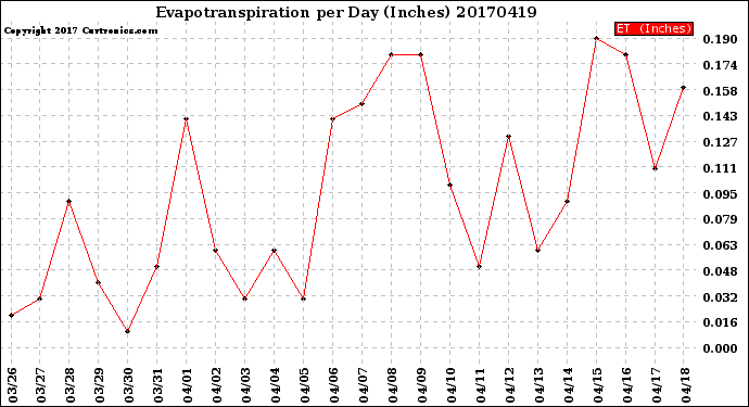 Milwaukee Weather Evapotranspiration<br>per Day (Inches)