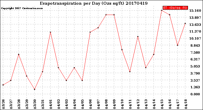 Milwaukee Weather Evapotranspiration<br>per Day (Ozs sq/ft)