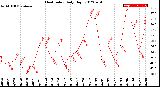 Milwaukee Weather Heat Index<br>Daily High