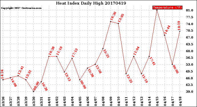 Milwaukee Weather Heat Index<br>Daily High