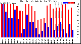 Milwaukee Weather Outdoor Humidity<br>Daily High/Low