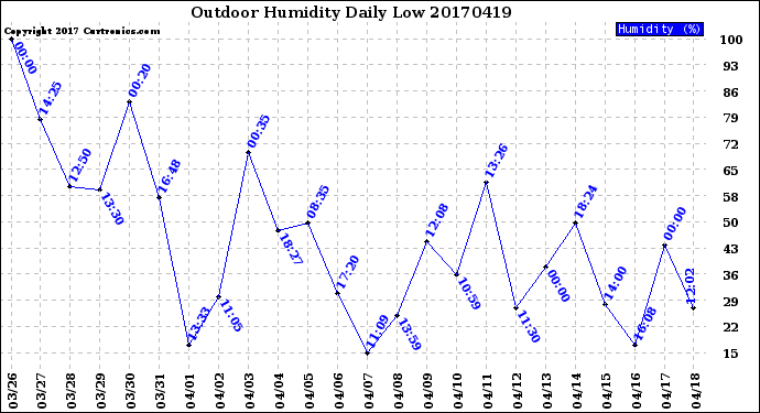 Milwaukee Weather Outdoor Humidity<br>Daily Low