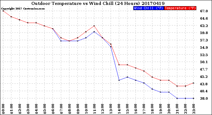 Milwaukee Weather Outdoor Temperature<br>vs Wind Chill<br>(24 Hours)