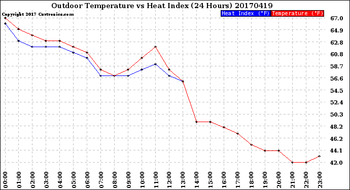 Milwaukee Weather Outdoor Temperature<br>vs Heat Index<br>(24 Hours)