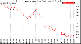 Milwaukee Weather Outdoor Temperature<br>per Hour<br>(24 Hours)