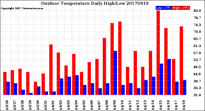 Milwaukee Weather Outdoor Temperature<br>Daily High/Low