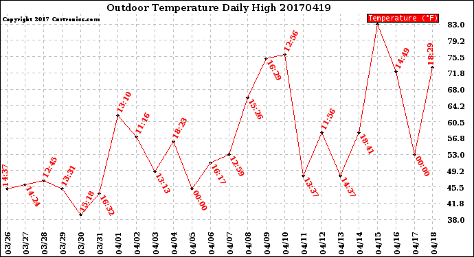 Milwaukee Weather Outdoor Temperature<br>Daily High